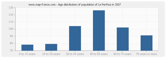 Age distribution of population of Le Perthus in 2007